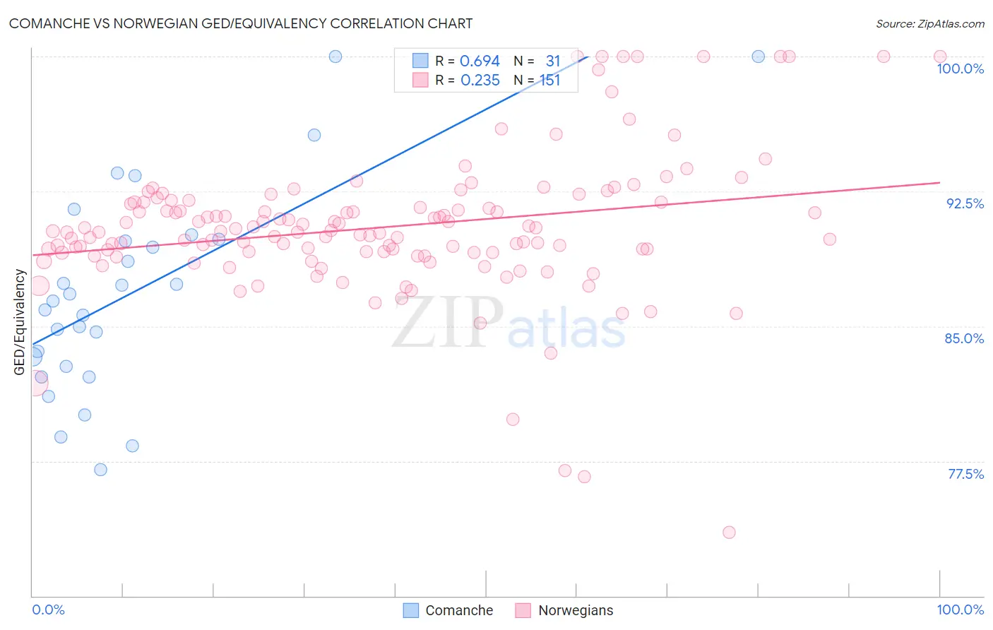 Comanche vs Norwegian GED/Equivalency