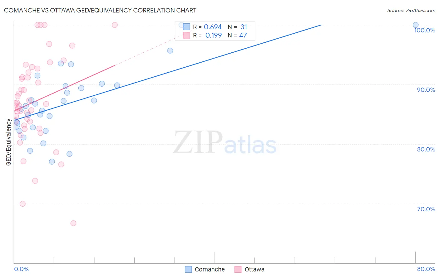 Comanche vs Ottawa GED/Equivalency