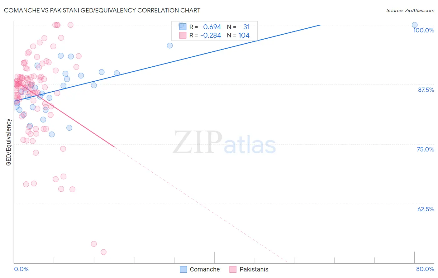 Comanche vs Pakistani GED/Equivalency