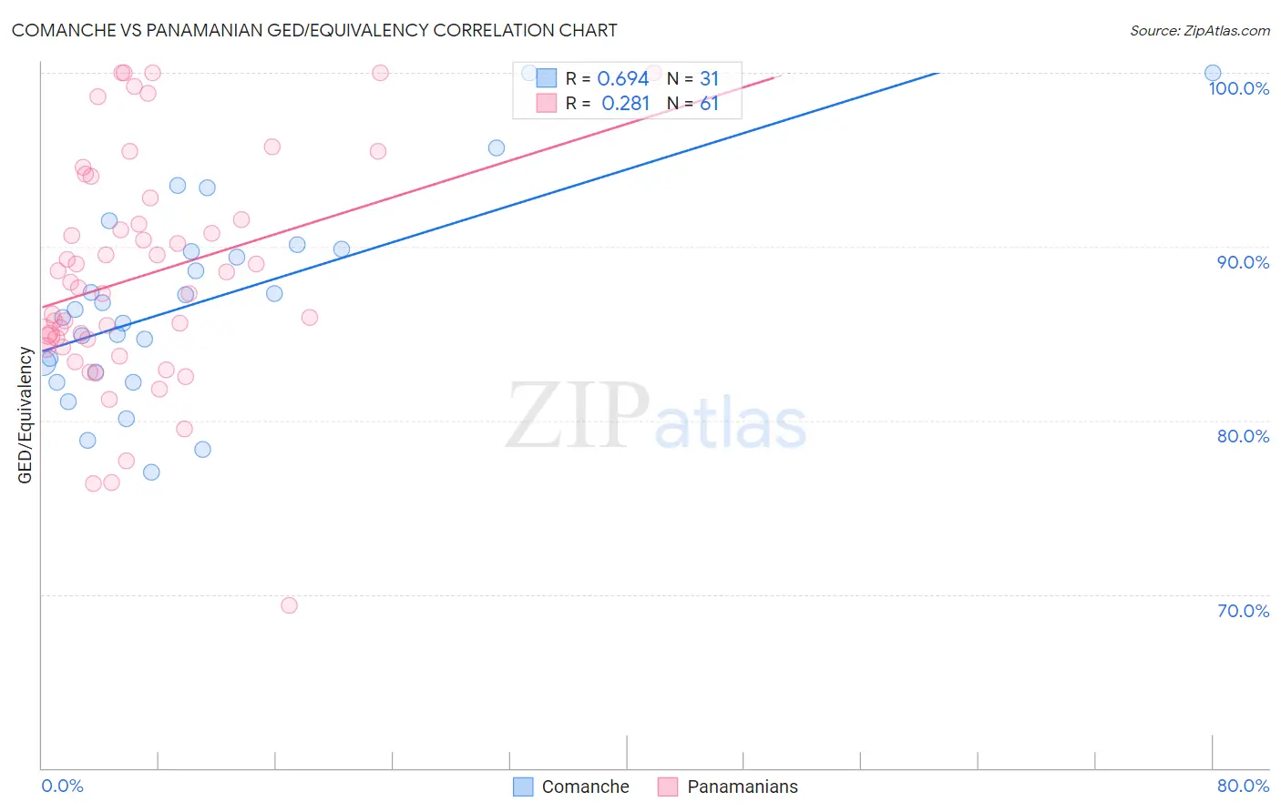 Comanche vs Panamanian GED/Equivalency