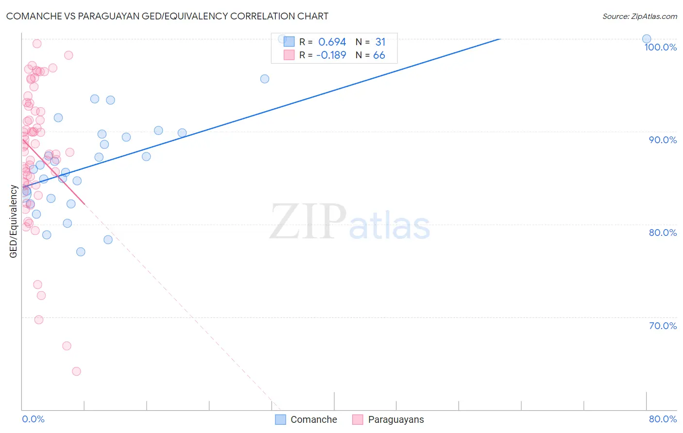 Comanche vs Paraguayan GED/Equivalency