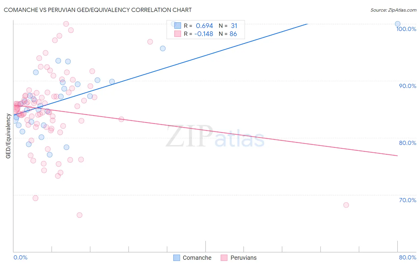 Comanche vs Peruvian GED/Equivalency