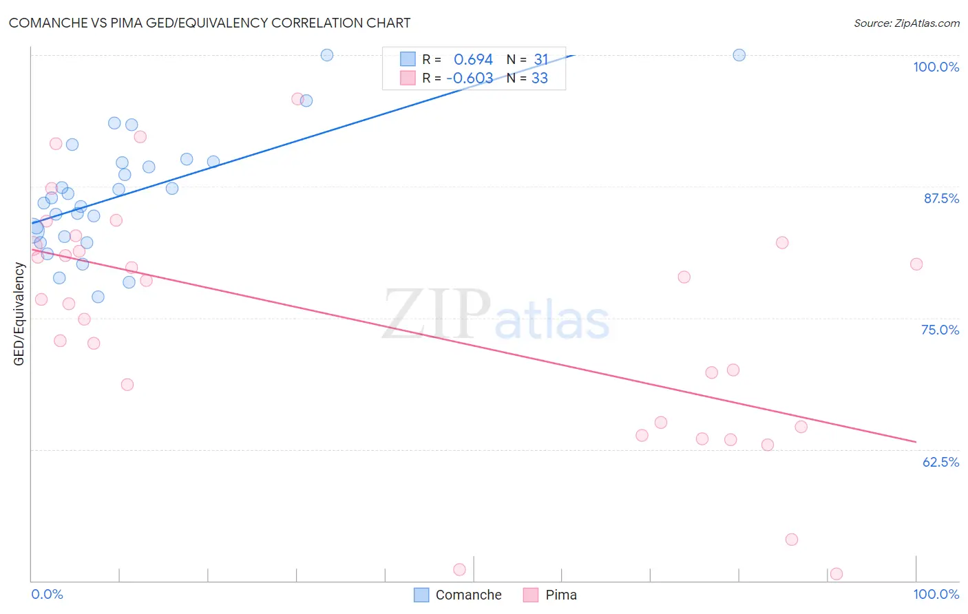 Comanche vs Pima GED/Equivalency
