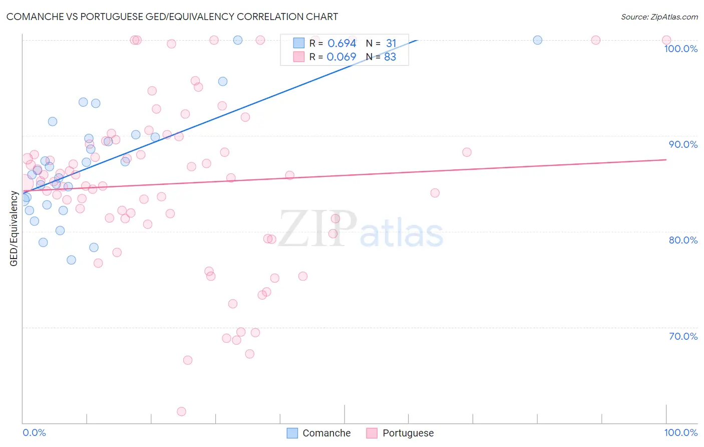 Comanche vs Portuguese GED/Equivalency
