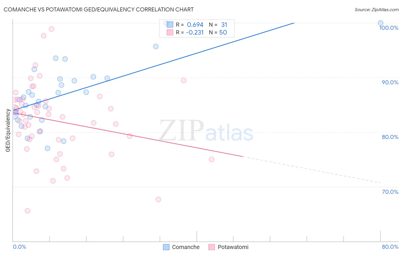 Comanche vs Potawatomi GED/Equivalency