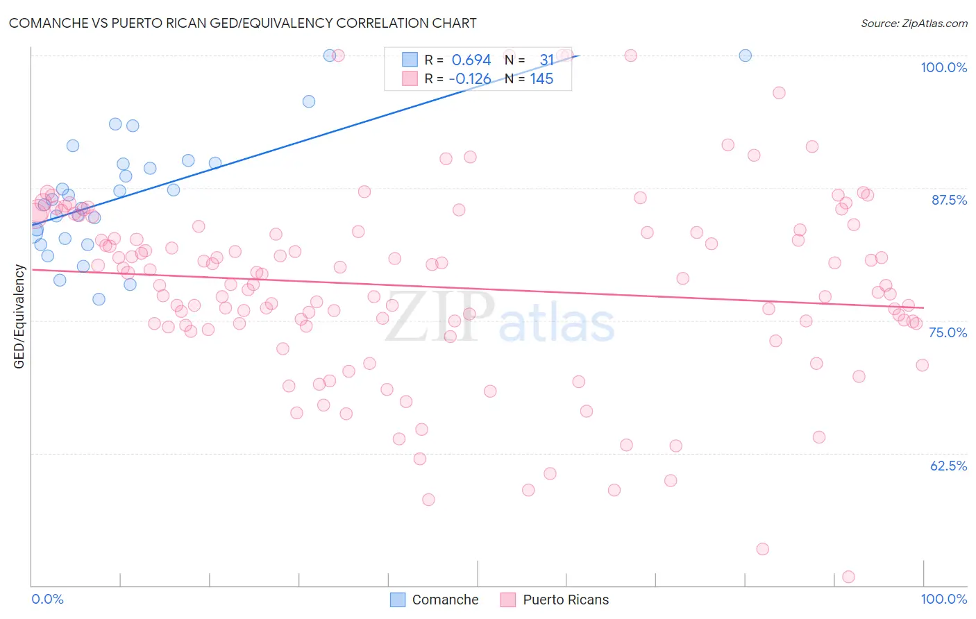 Comanche vs Puerto Rican GED/Equivalency