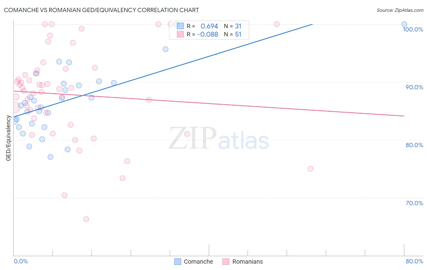 Comanche vs Romanian GED/Equivalency