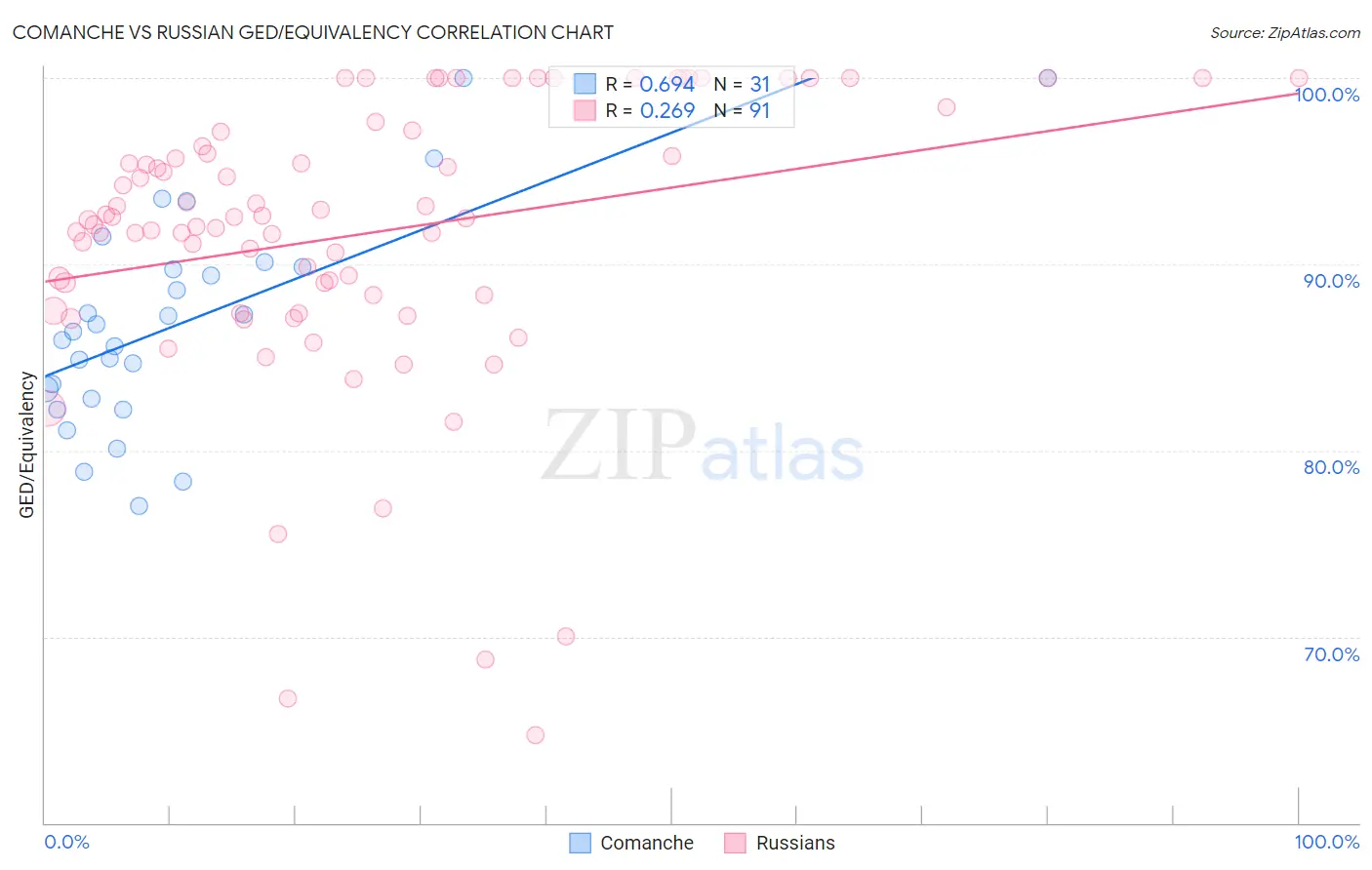 Comanche vs Russian GED/Equivalency