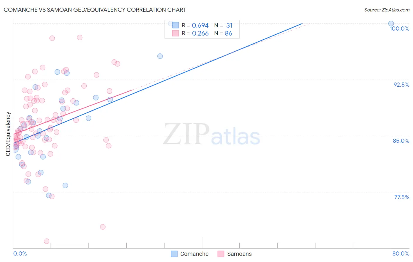 Comanche vs Samoan GED/Equivalency