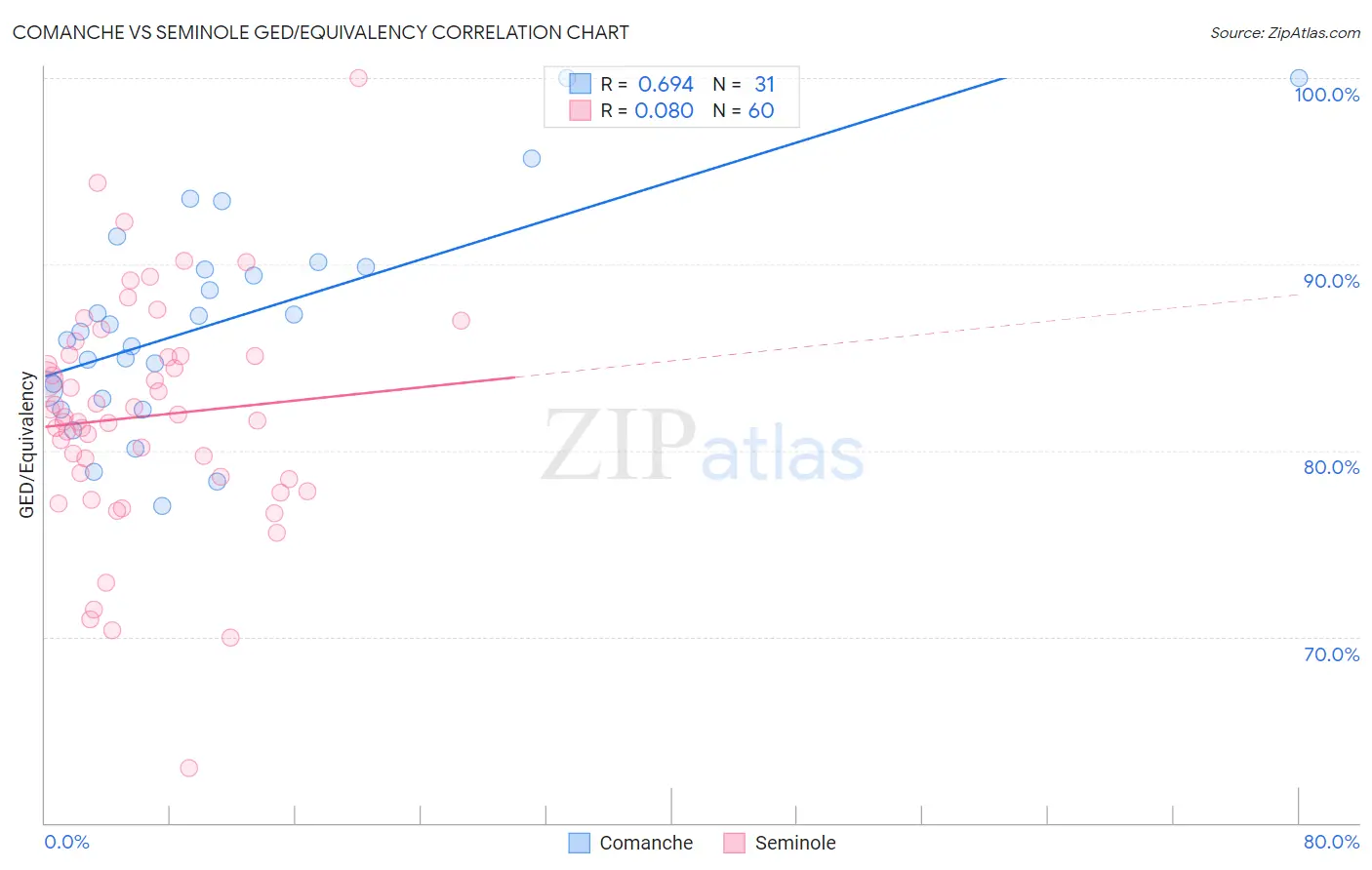 Comanche vs Seminole GED/Equivalency