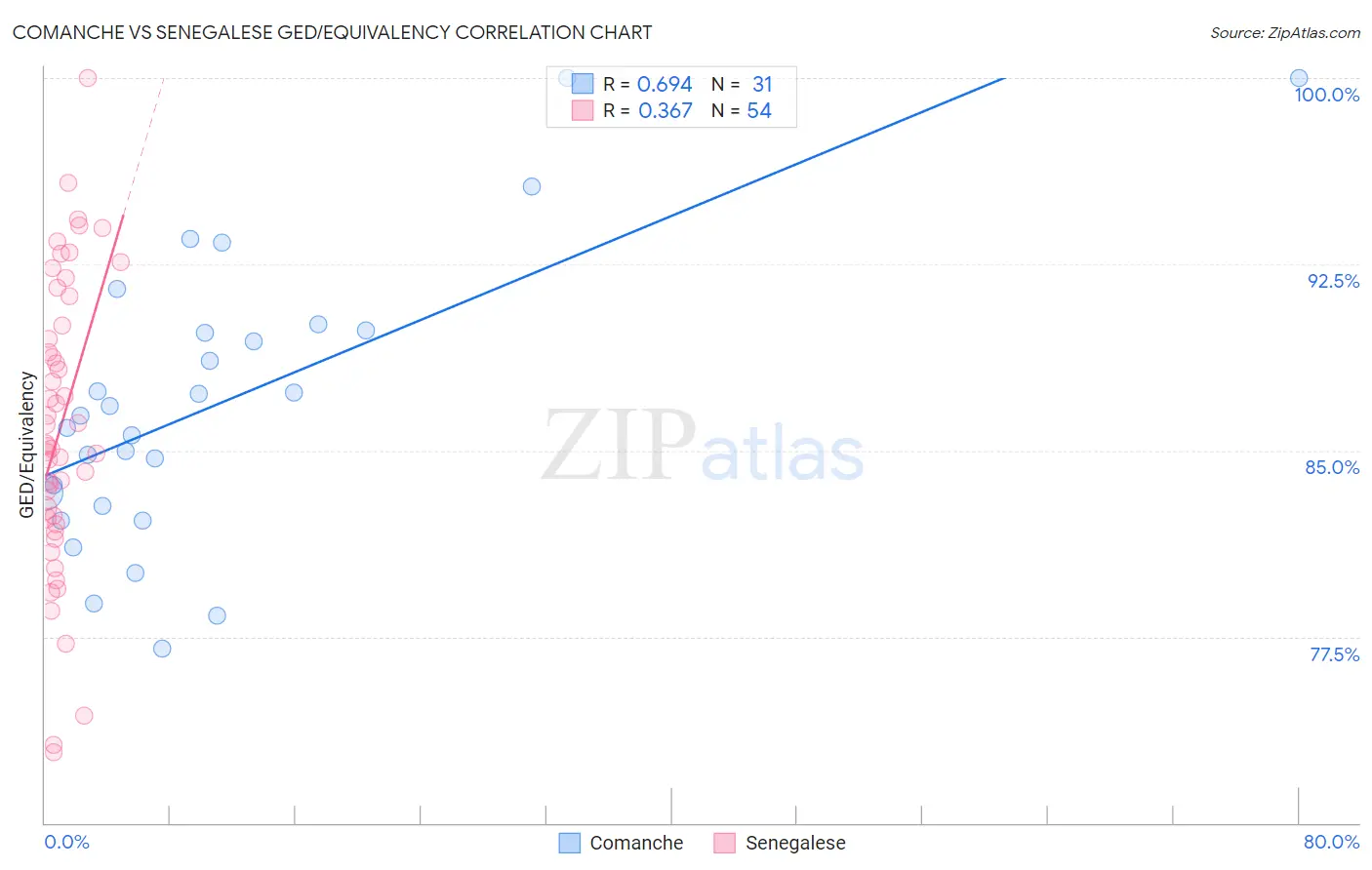 Comanche vs Senegalese GED/Equivalency