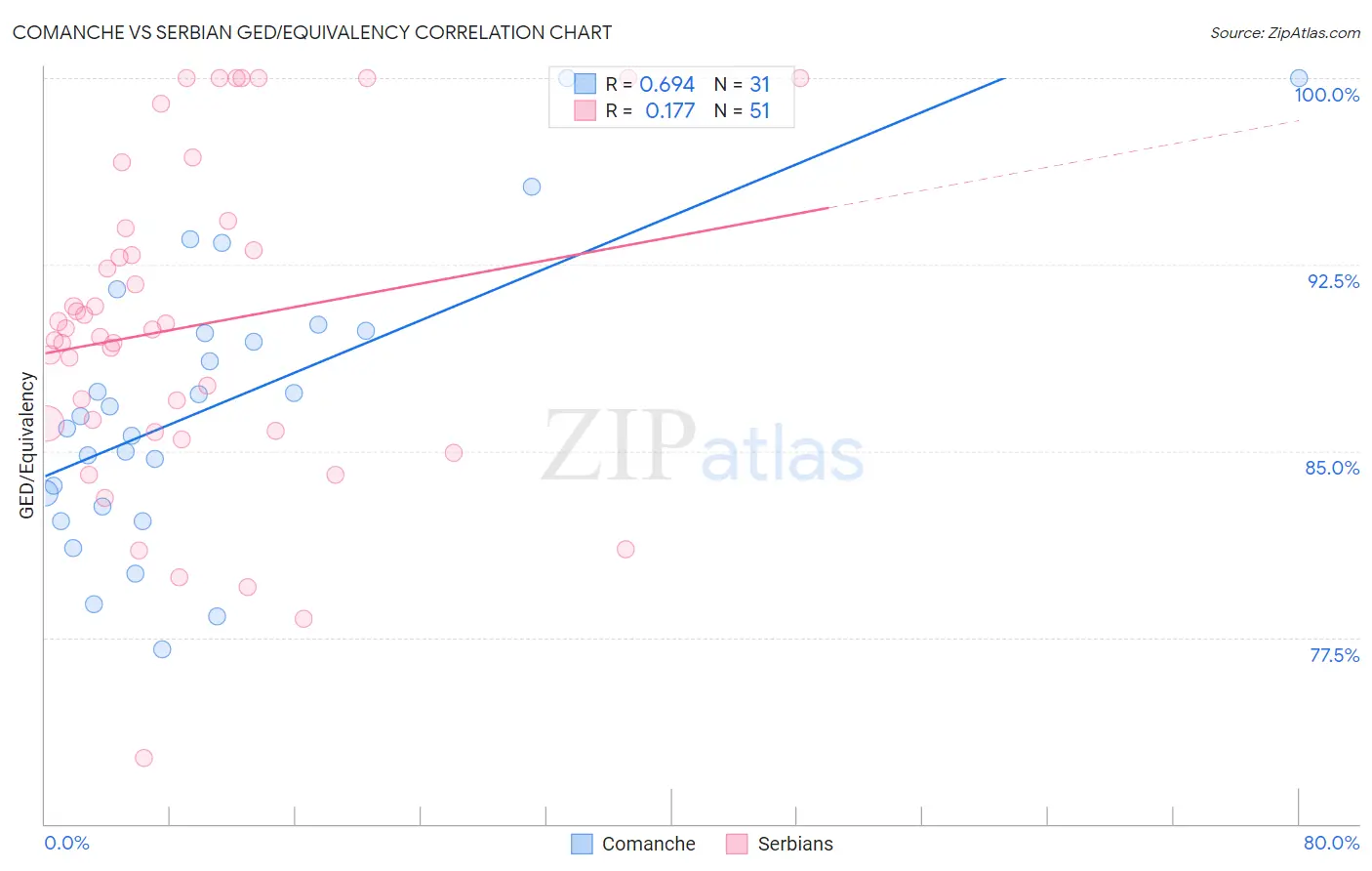 Comanche vs Serbian GED/Equivalency