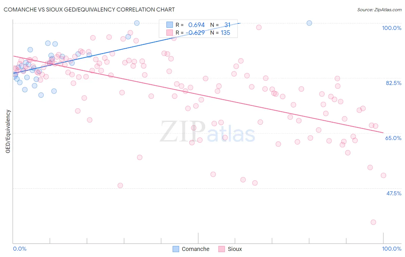 Comanche vs Sioux GED/Equivalency