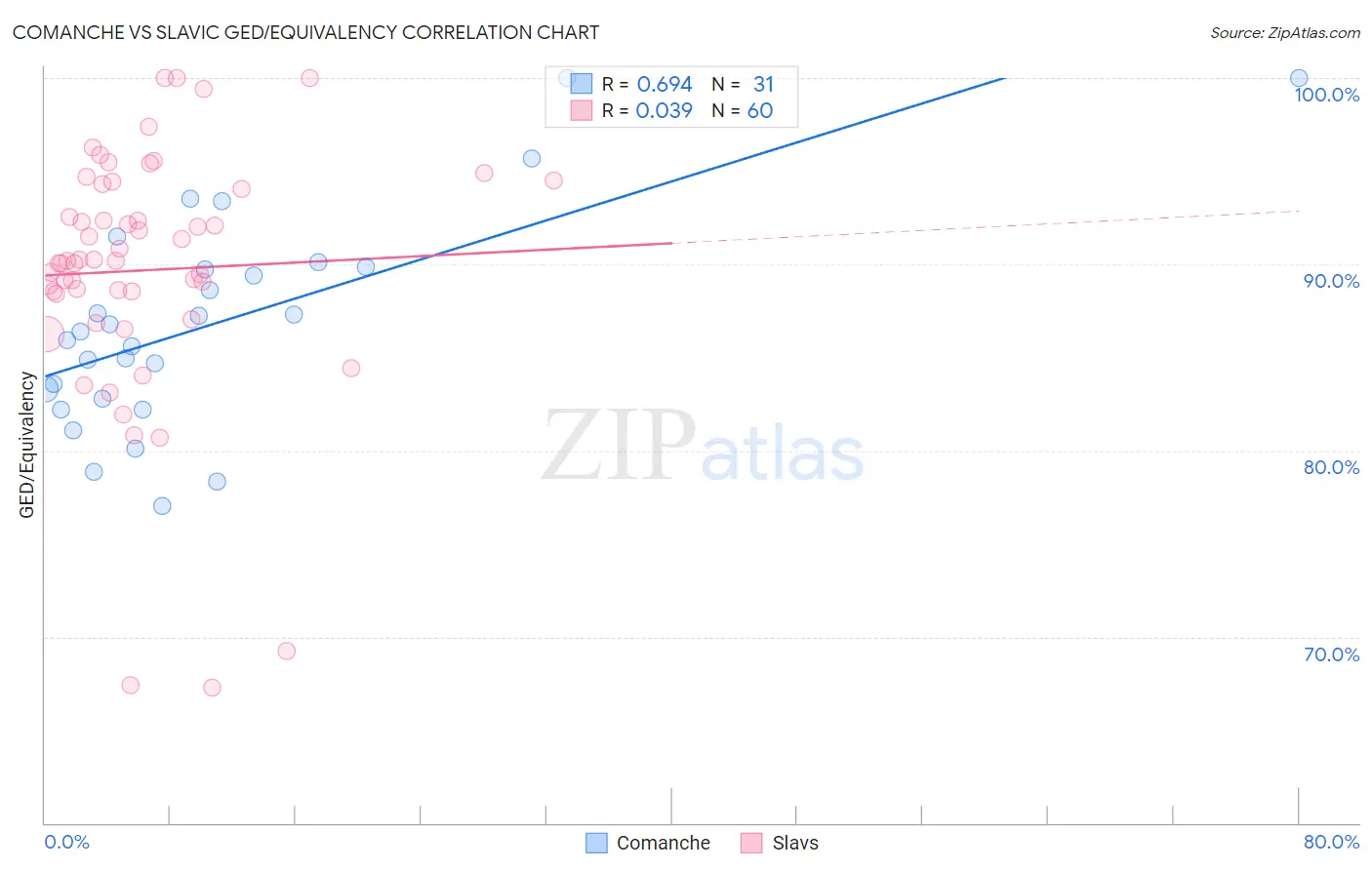 Comanche vs Slavic GED/Equivalency