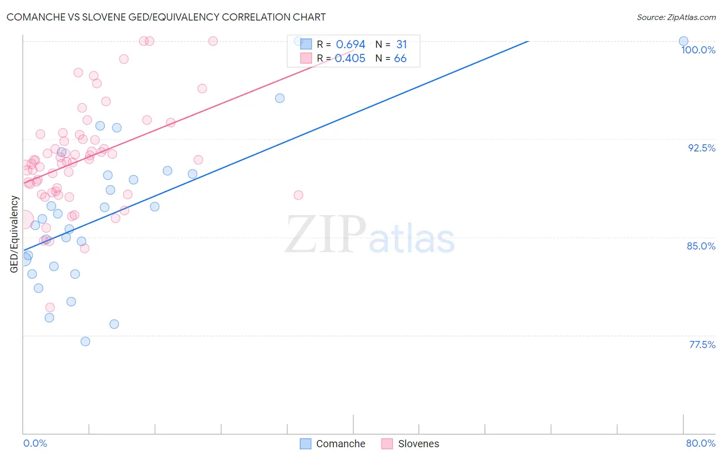 Comanche vs Slovene GED/Equivalency
