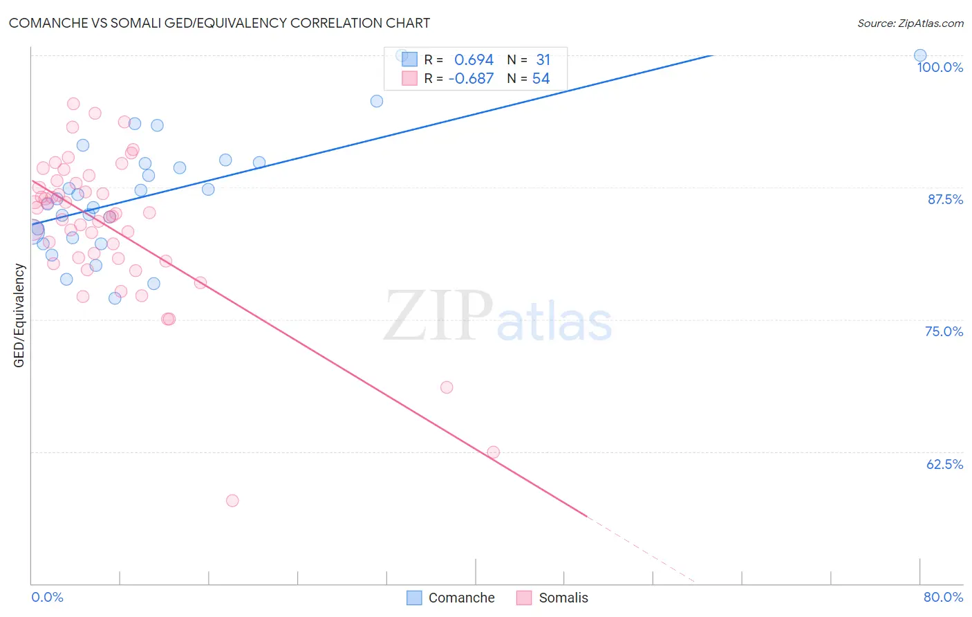 Comanche vs Somali GED/Equivalency