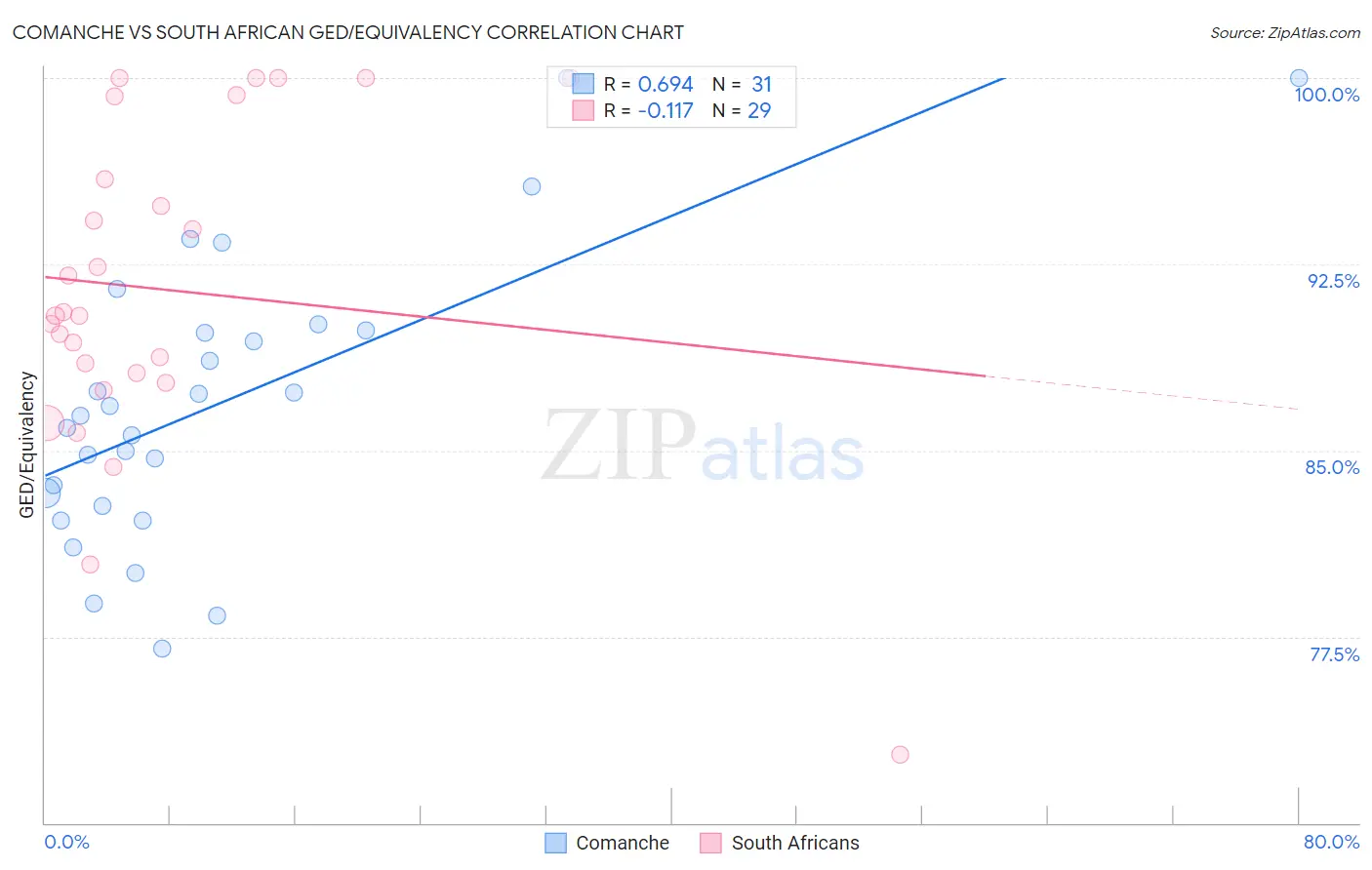 Comanche vs South African GED/Equivalency
