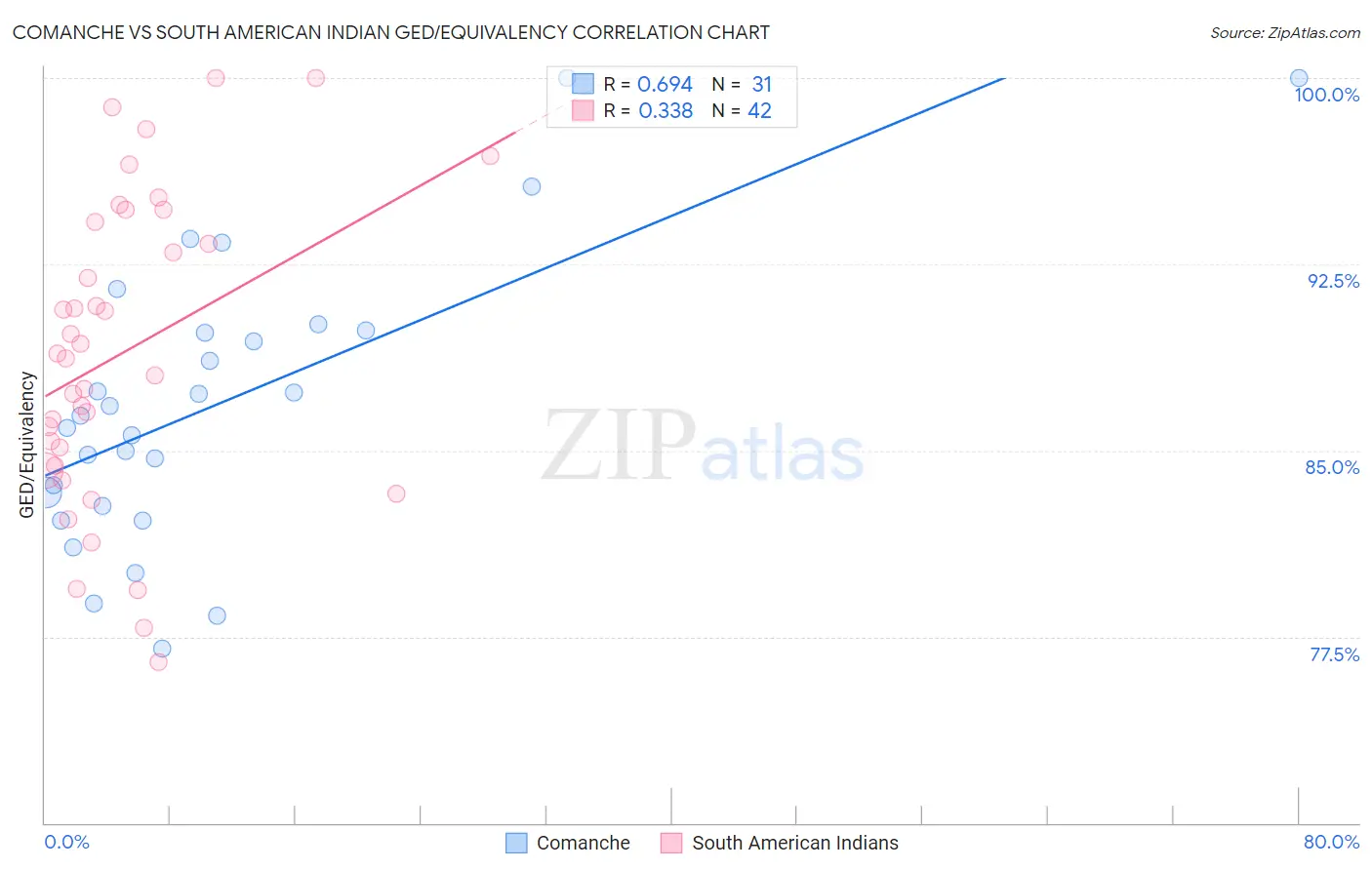 Comanche vs South American Indian GED/Equivalency
