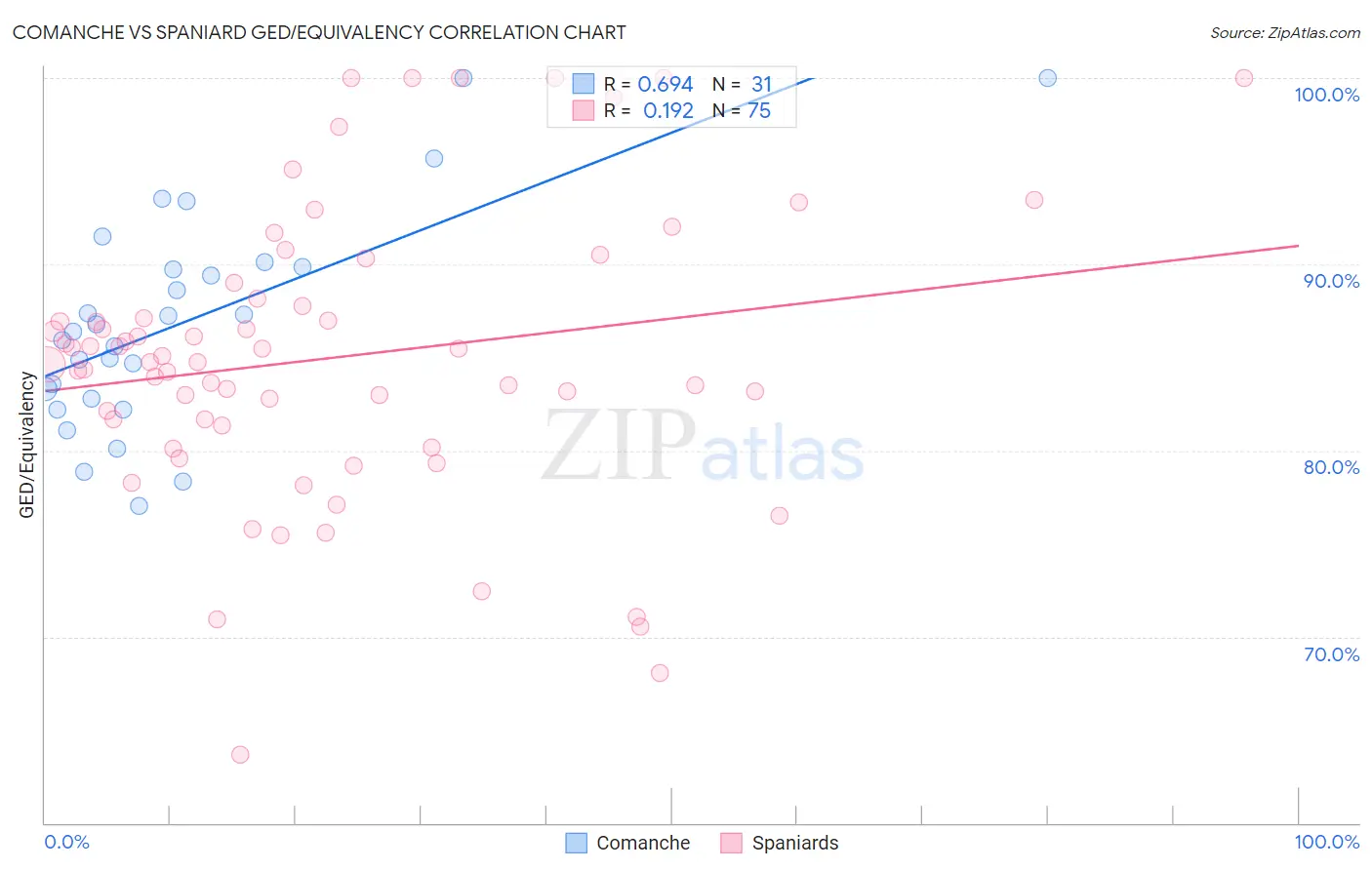 Comanche vs Spaniard GED/Equivalency