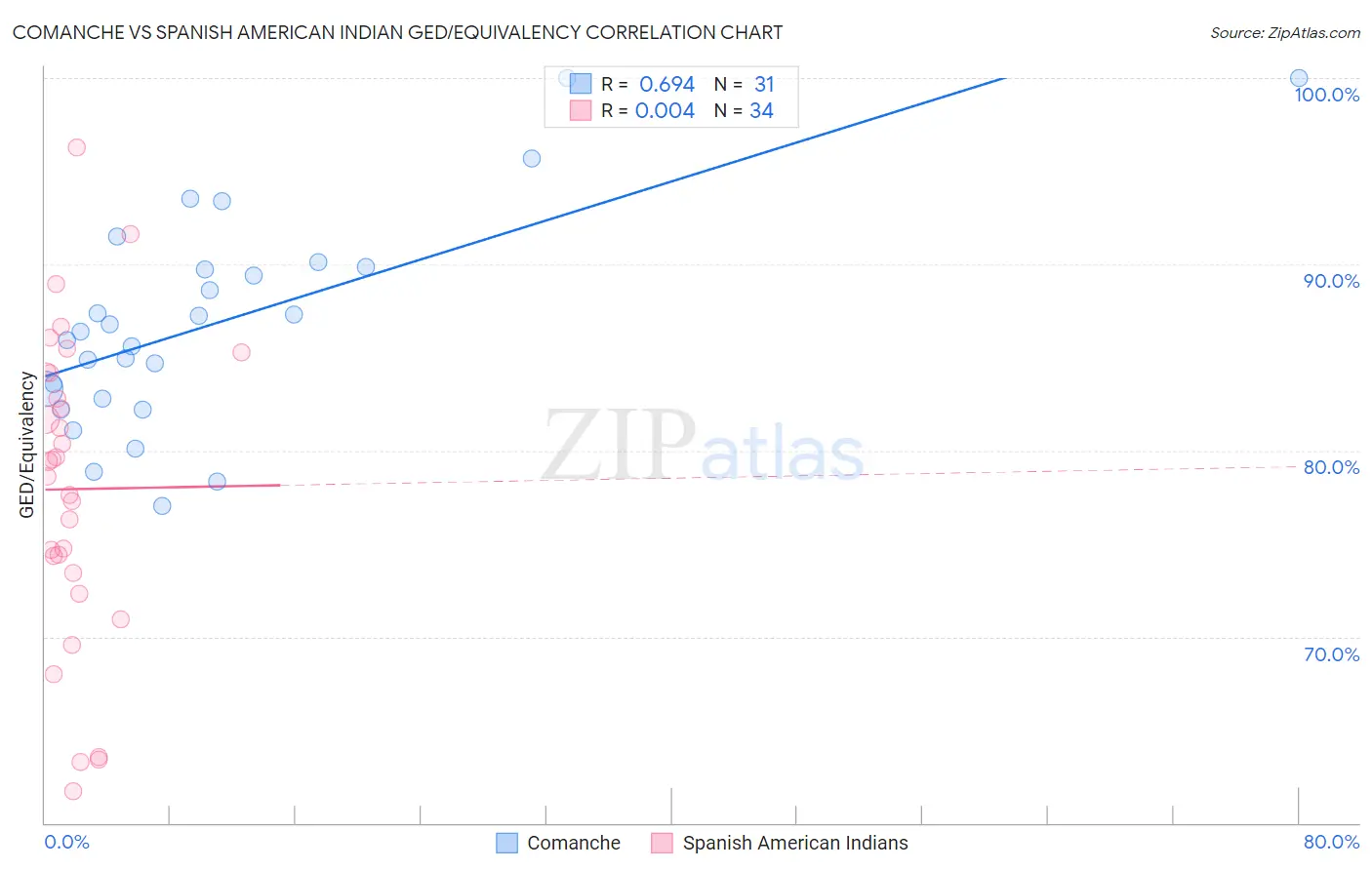 Comanche vs Spanish American Indian GED/Equivalency