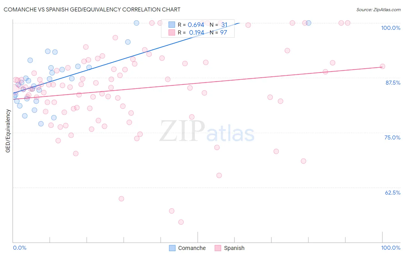 Comanche vs Spanish GED/Equivalency