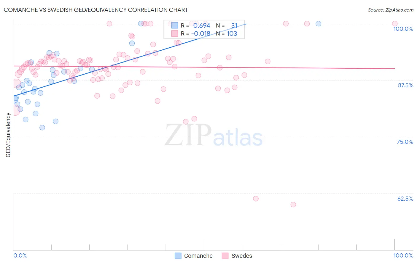 Comanche vs Swedish GED/Equivalency