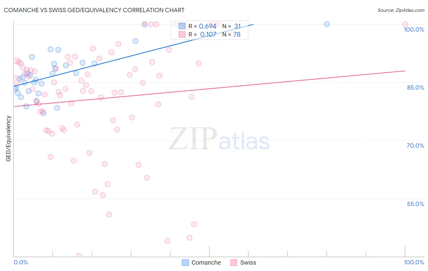 Comanche vs Swiss GED/Equivalency