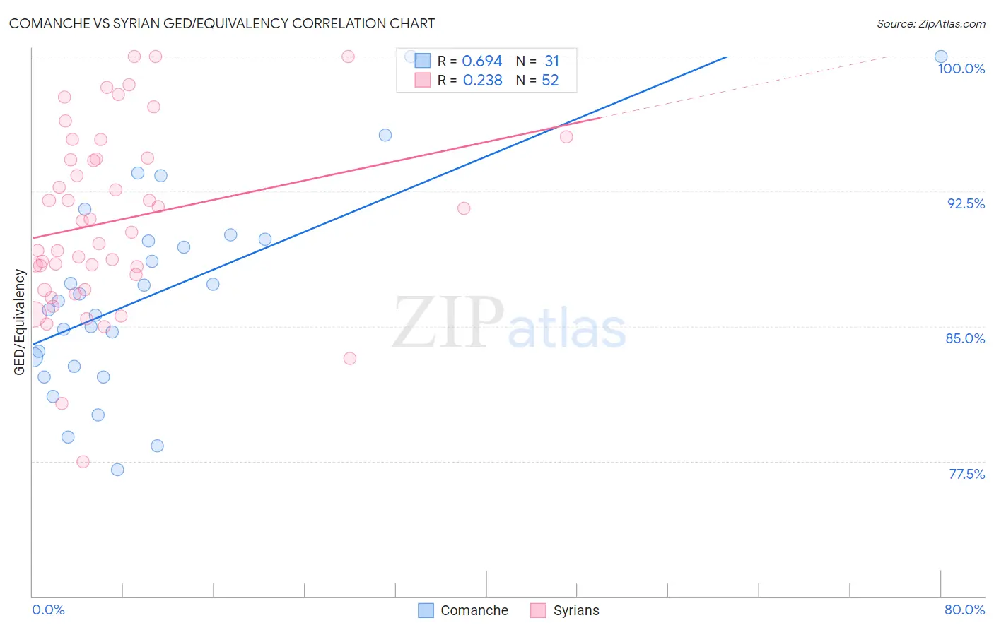 Comanche vs Syrian GED/Equivalency