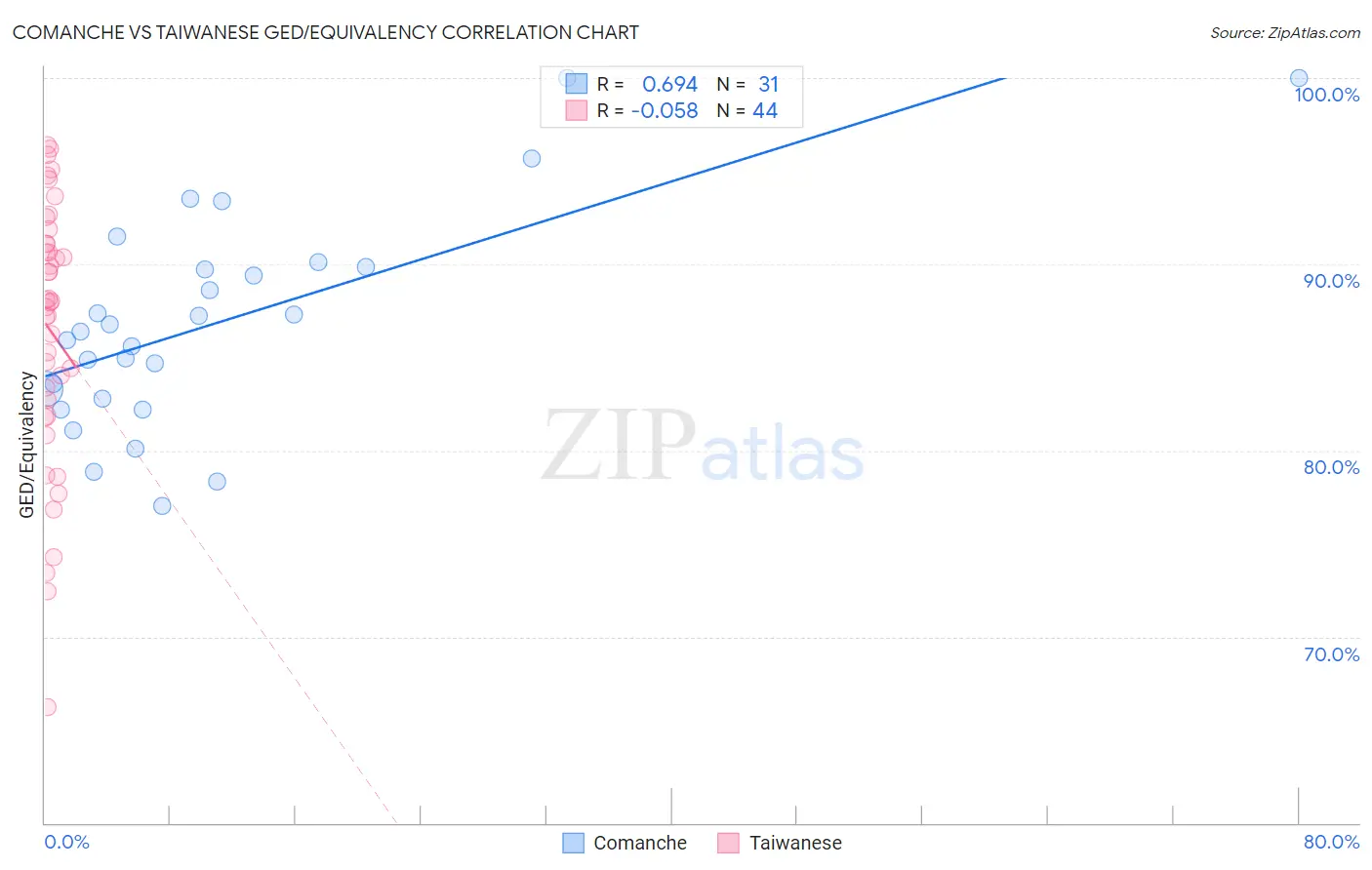 Comanche vs Taiwanese GED/Equivalency