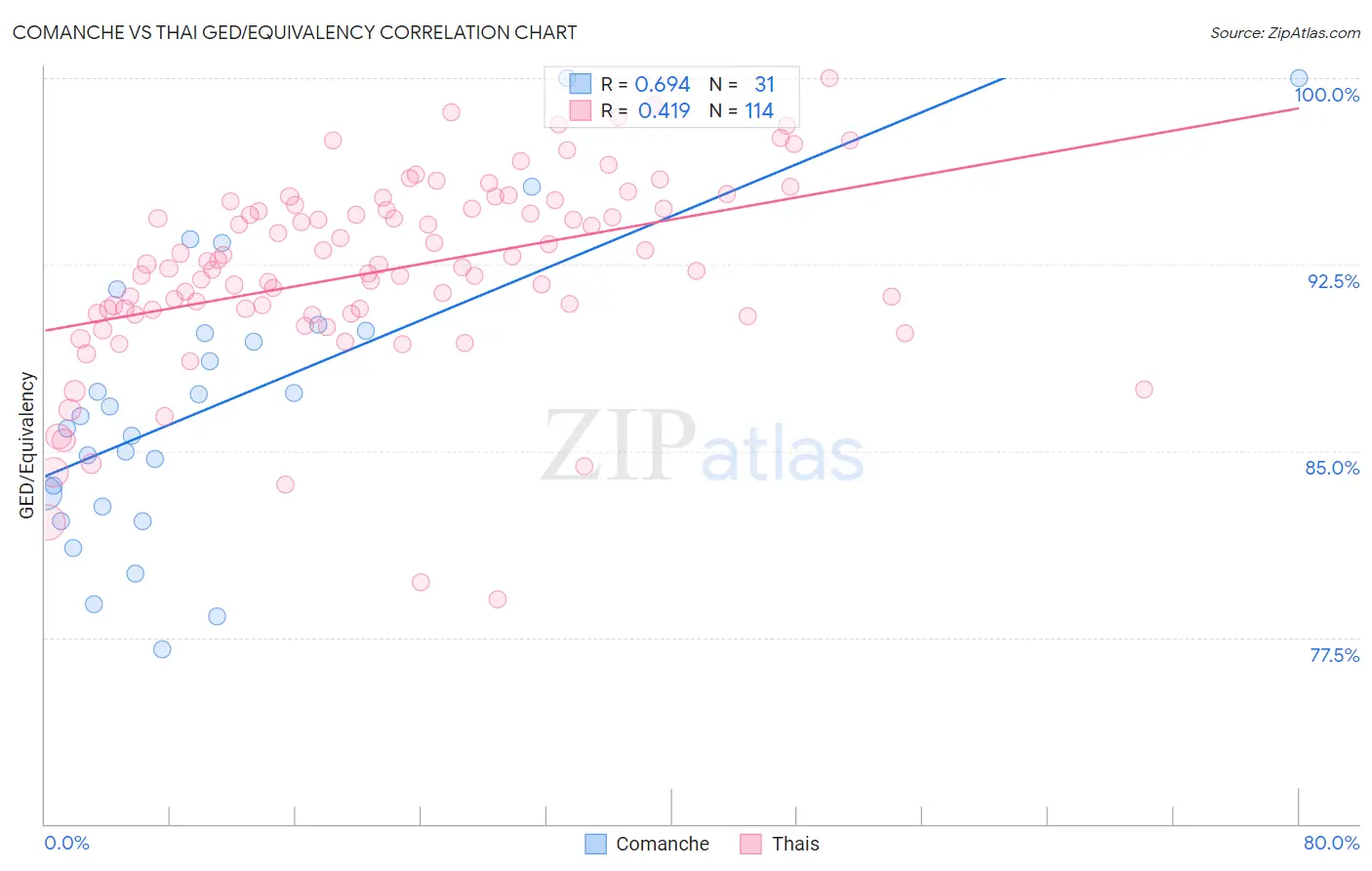 Comanche vs Thai GED/Equivalency