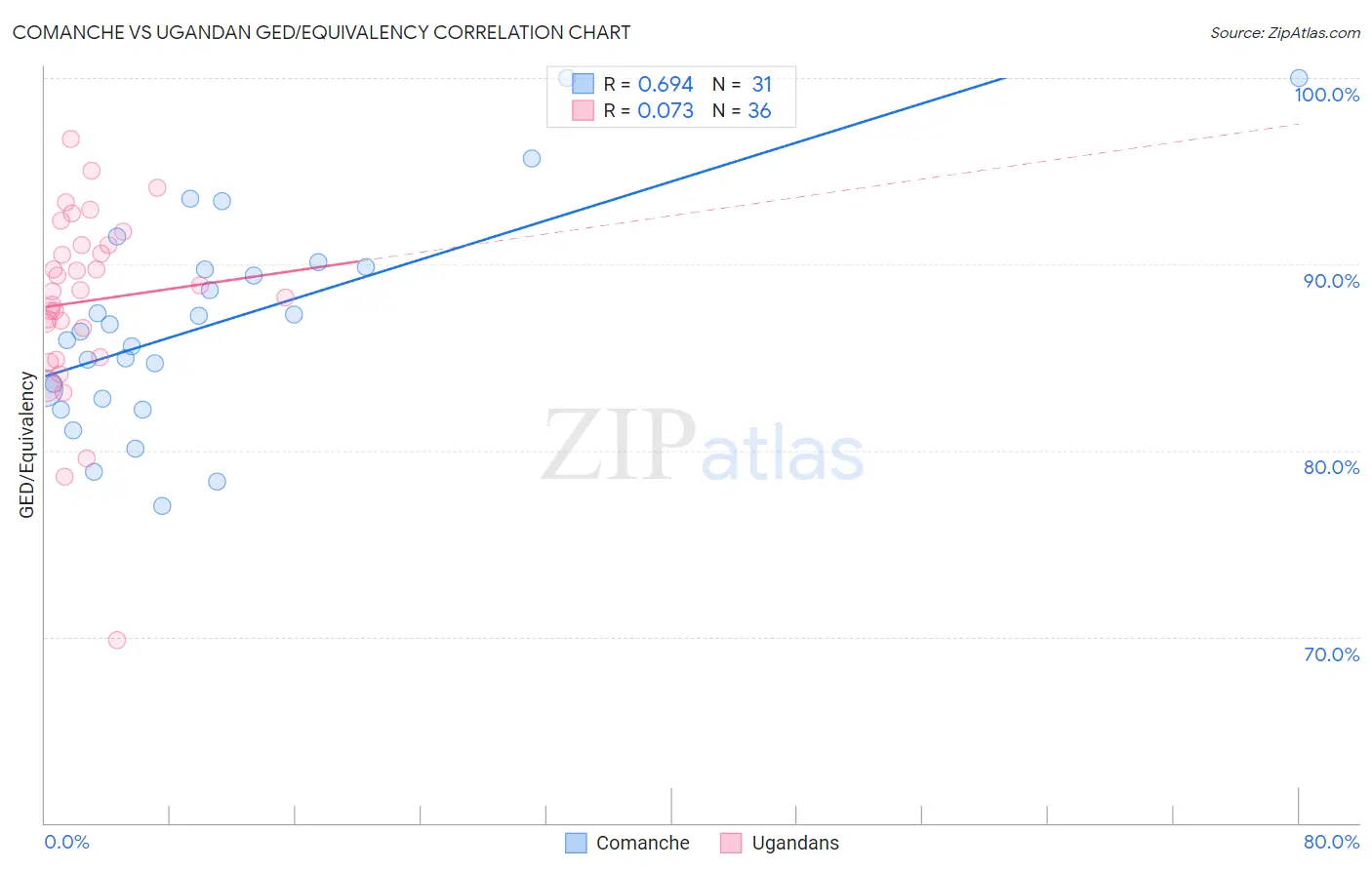 Comanche vs Ugandan GED/Equivalency