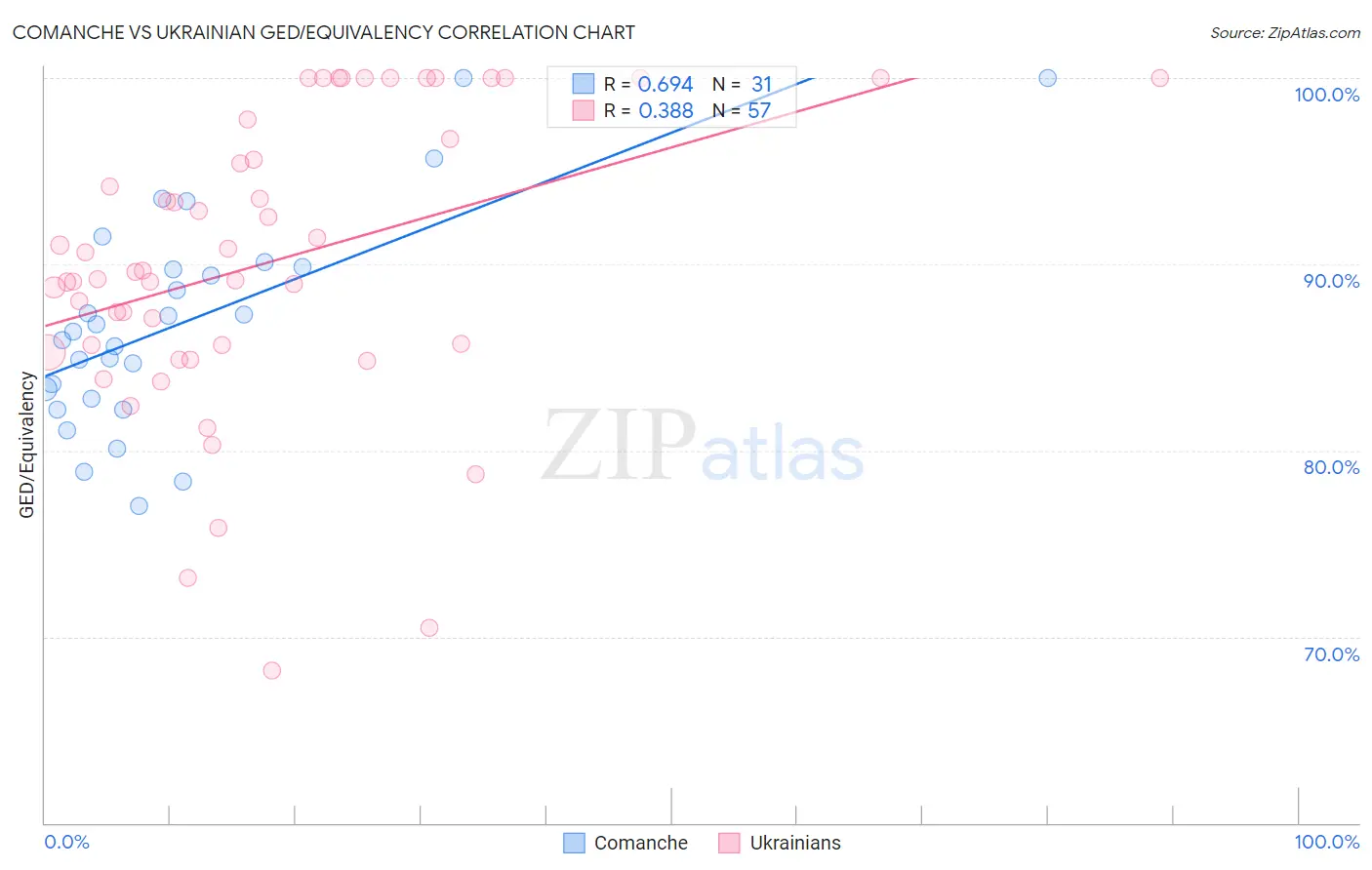 Comanche vs Ukrainian GED/Equivalency