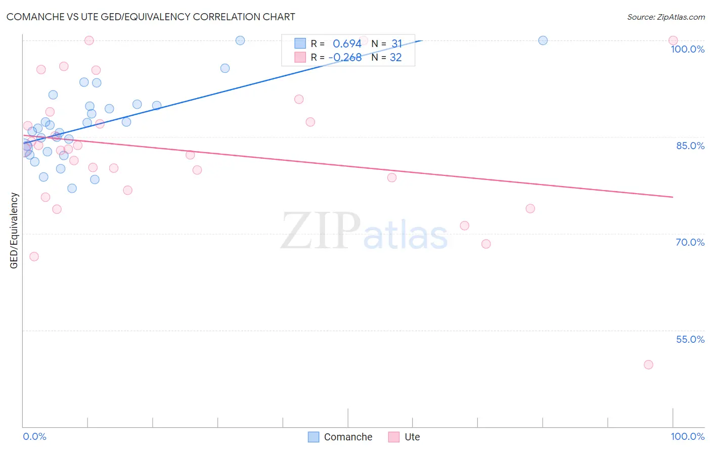 Comanche vs Ute GED/Equivalency