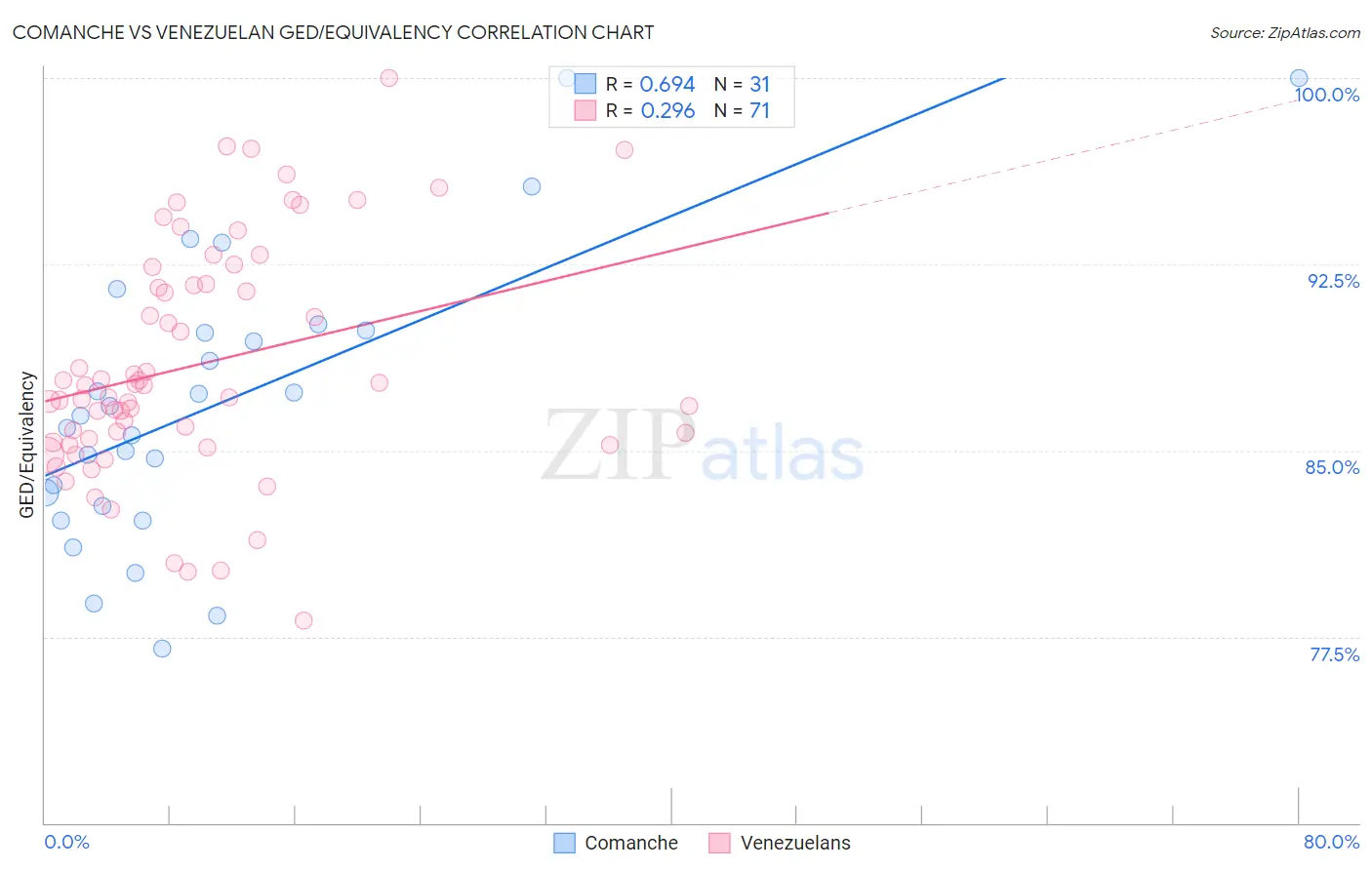 Comanche vs Venezuelan GED/Equivalency