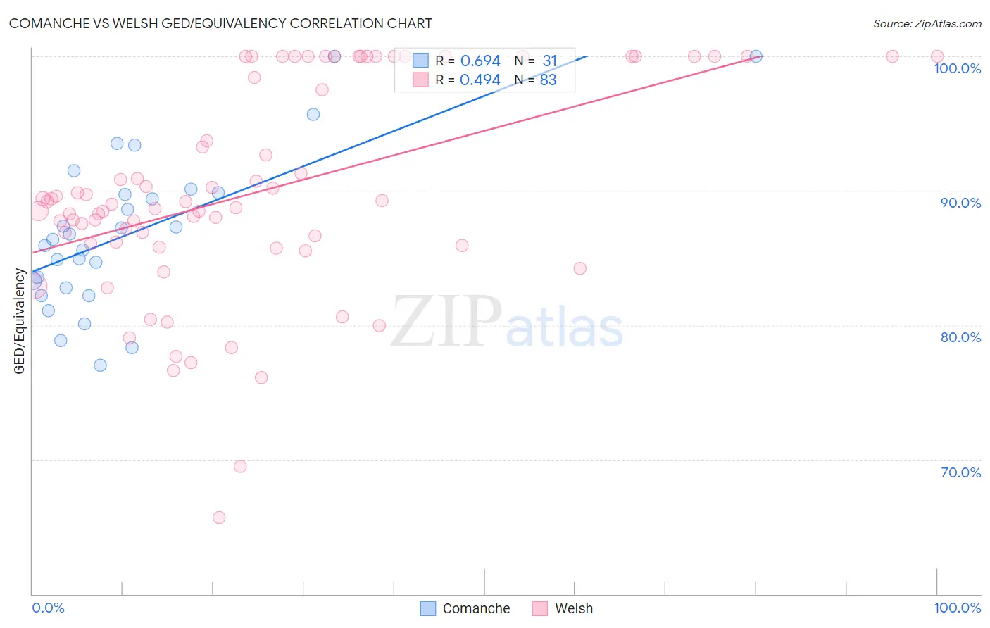 Comanche vs Welsh GED/Equivalency