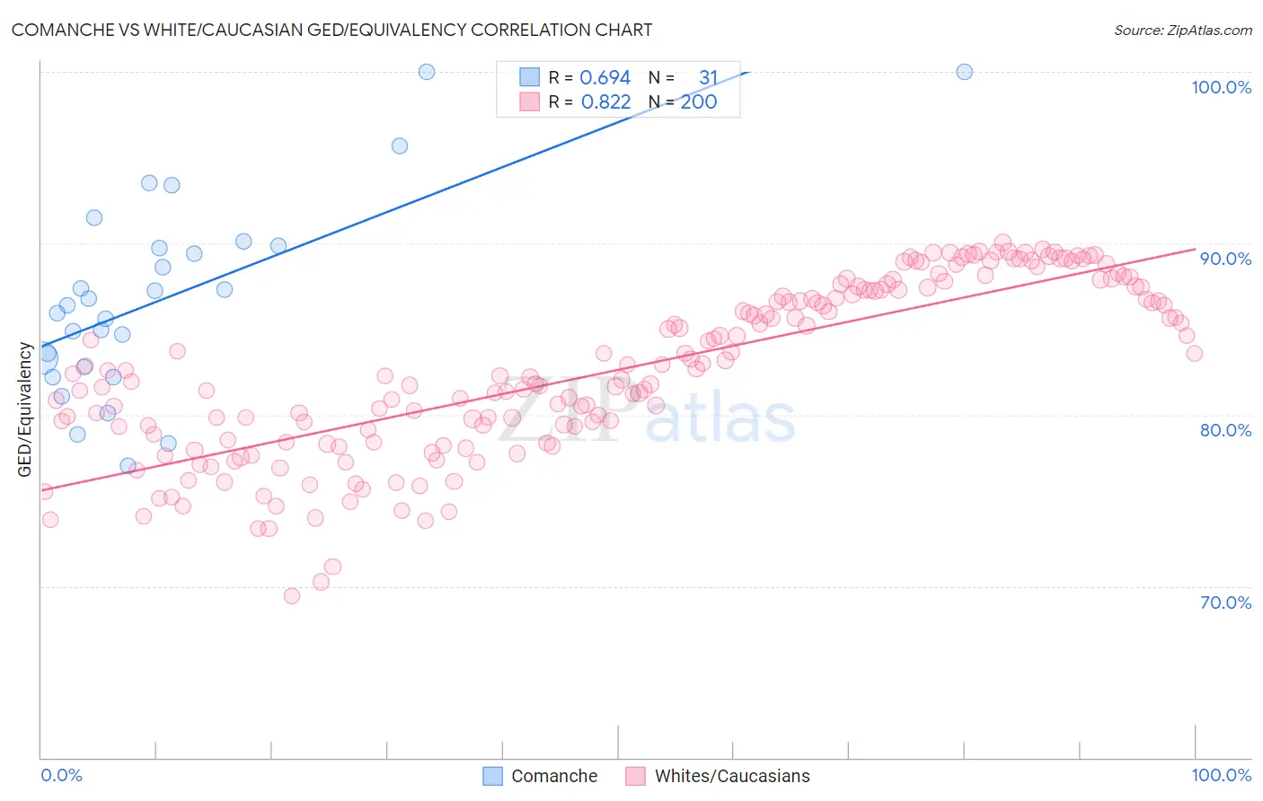 Comanche vs White/Caucasian GED/Equivalency