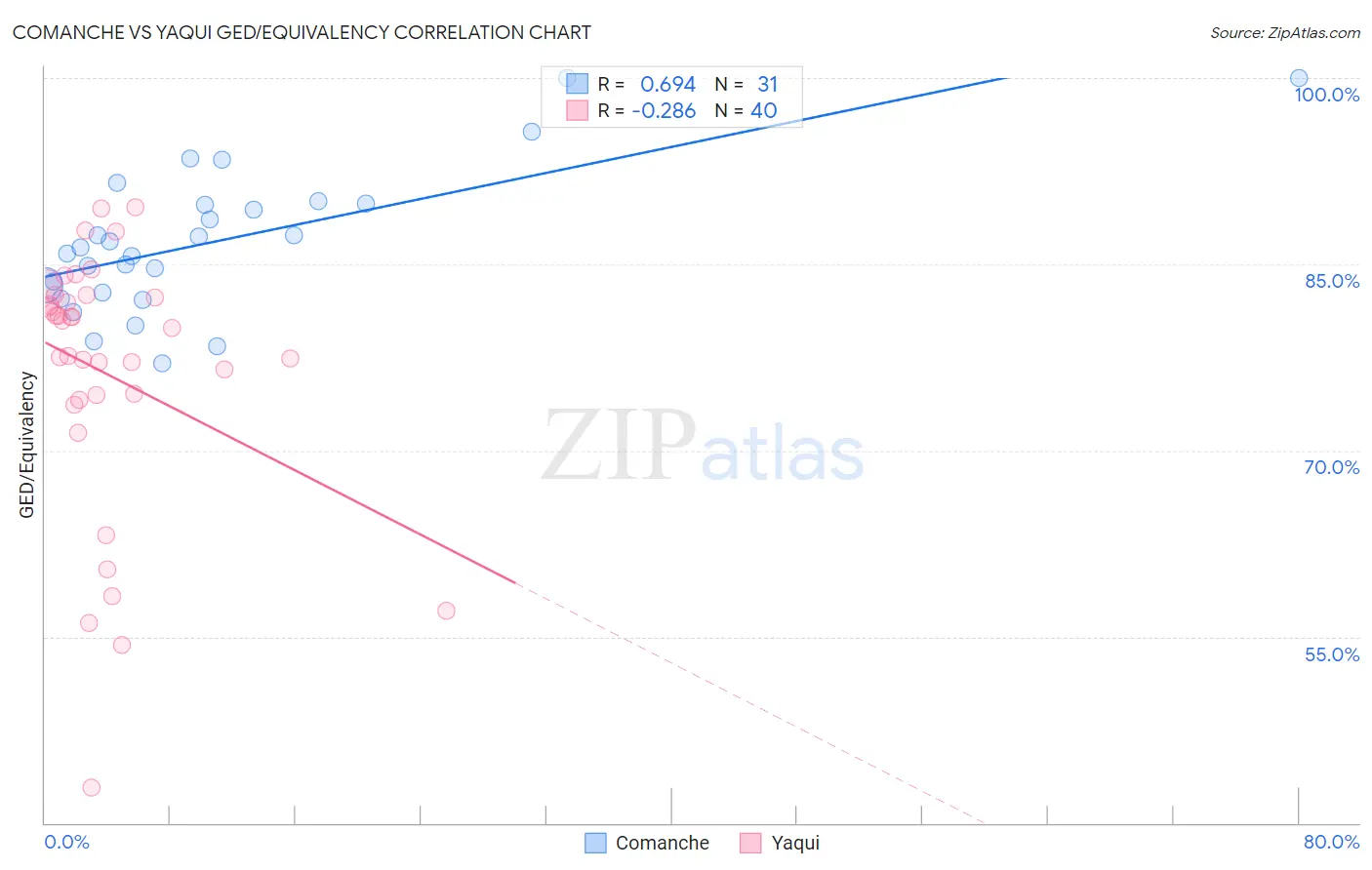 Comanche vs Yaqui GED/Equivalency