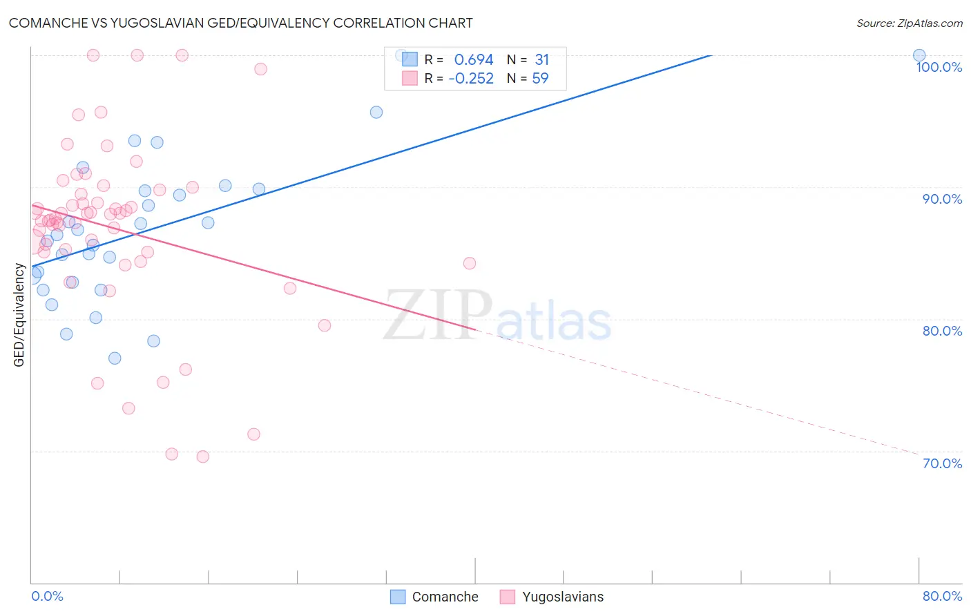 Comanche vs Yugoslavian GED/Equivalency