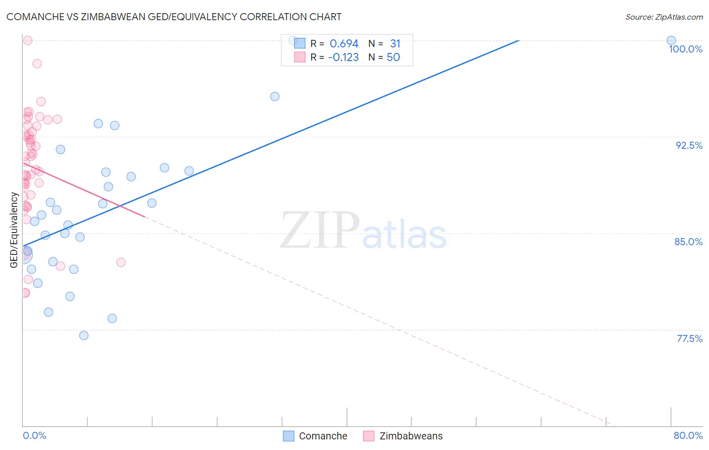 Comanche vs Zimbabwean GED/Equivalency