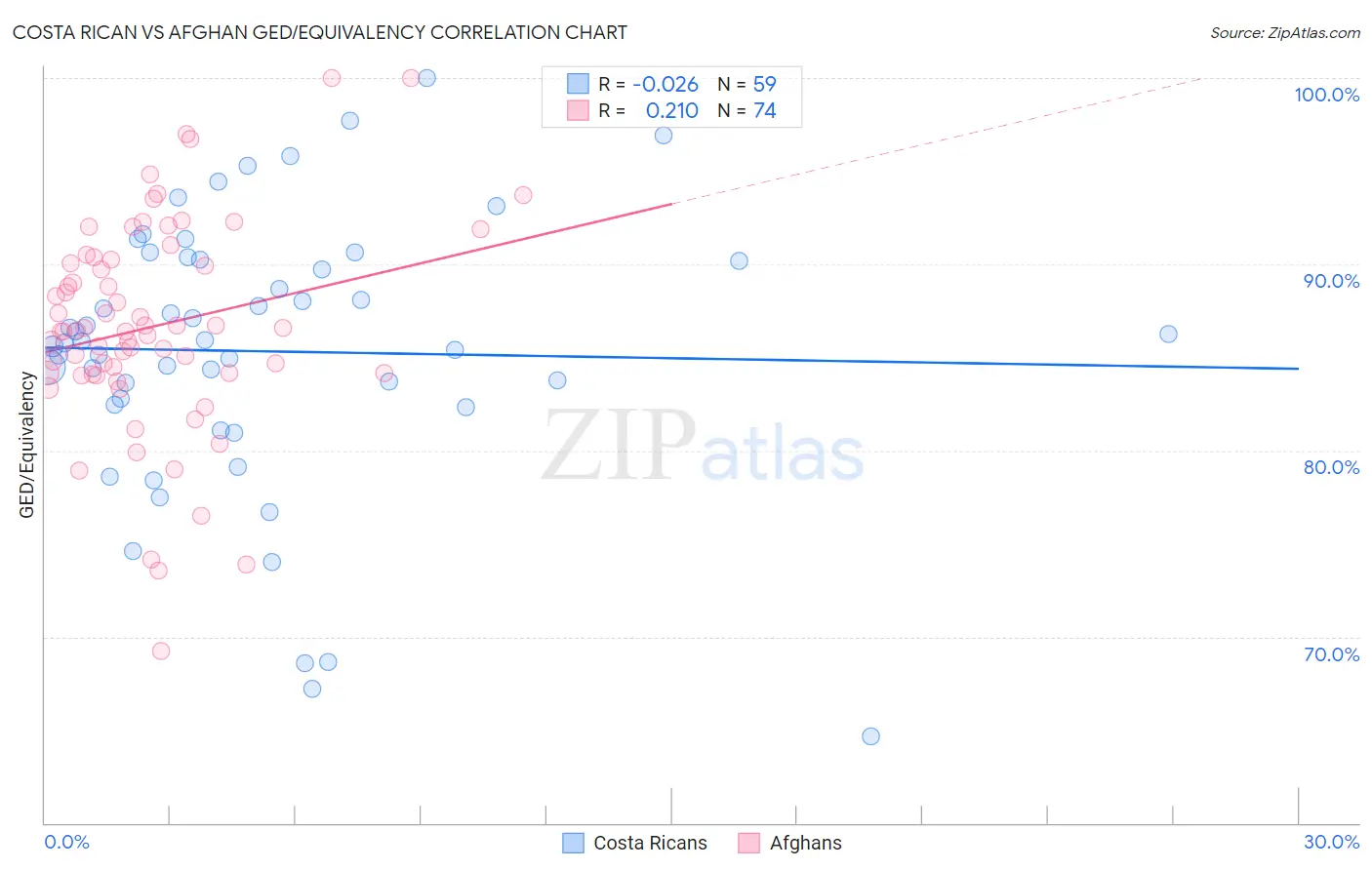 Costa Rican vs Afghan GED/Equivalency