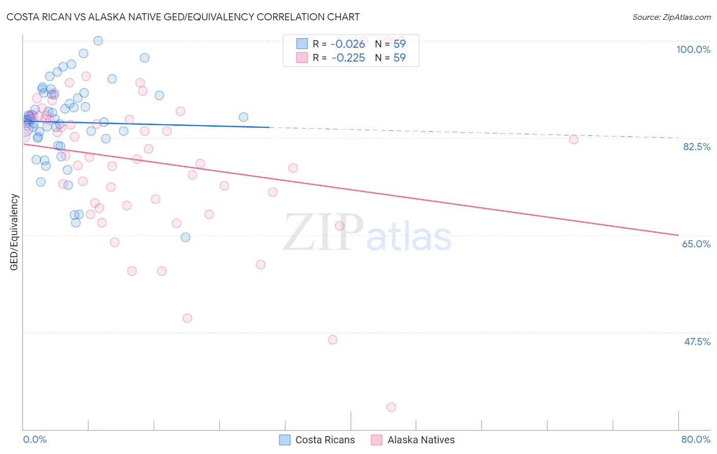 Costa Rican vs Alaska Native GED/Equivalency