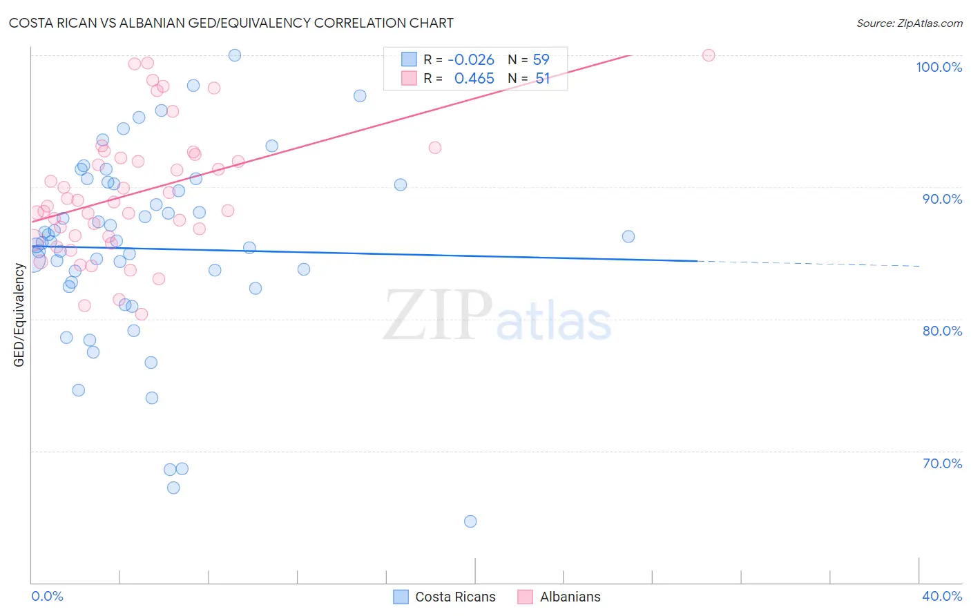 Costa Rican vs Albanian GED/Equivalency