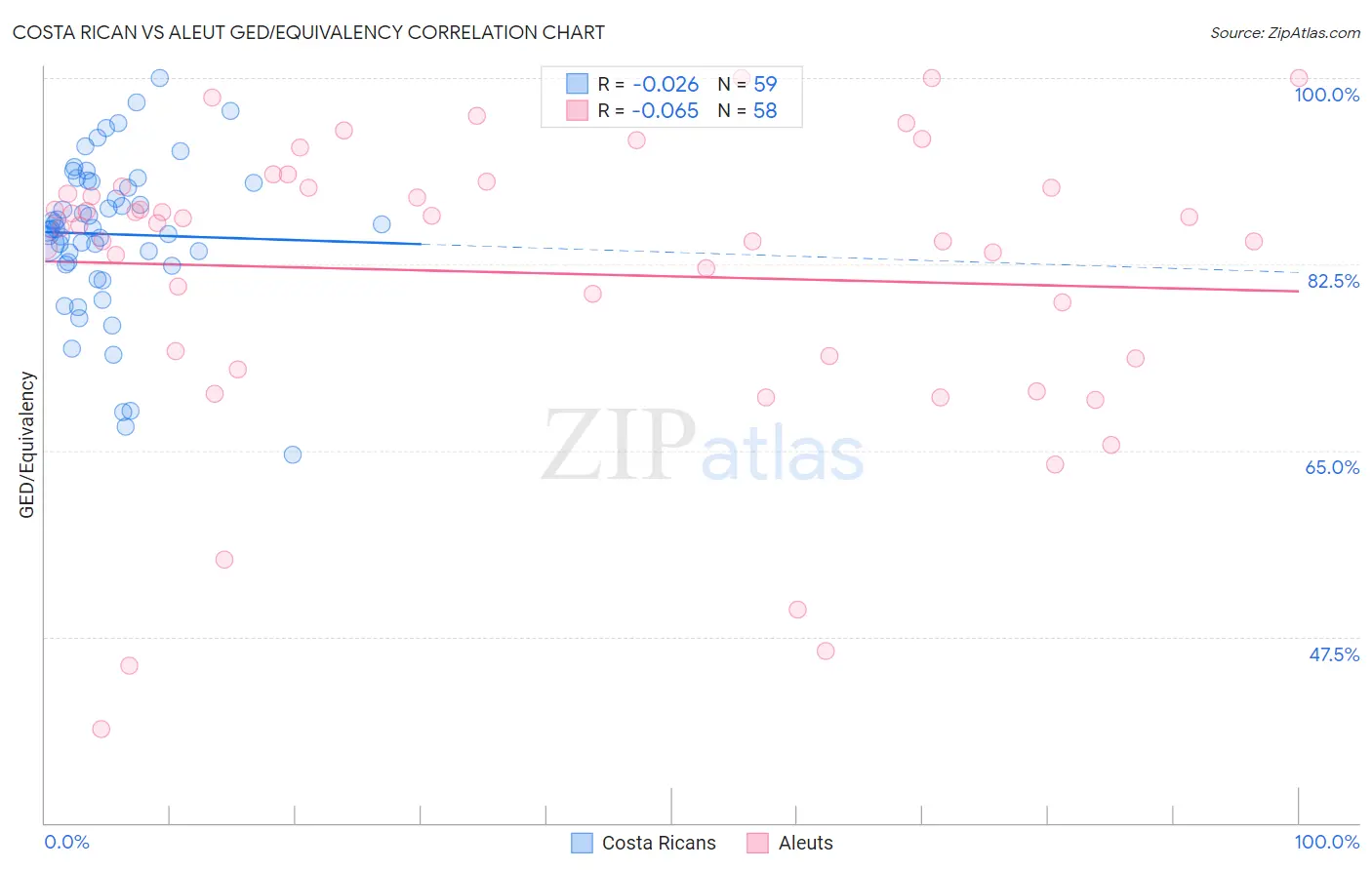 Costa Rican vs Aleut GED/Equivalency