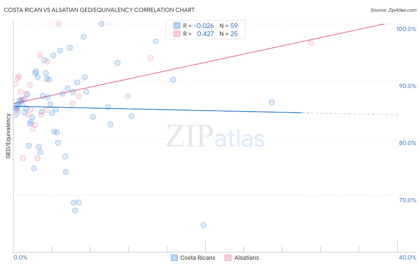 Costa Rican vs Alsatian GED/Equivalency