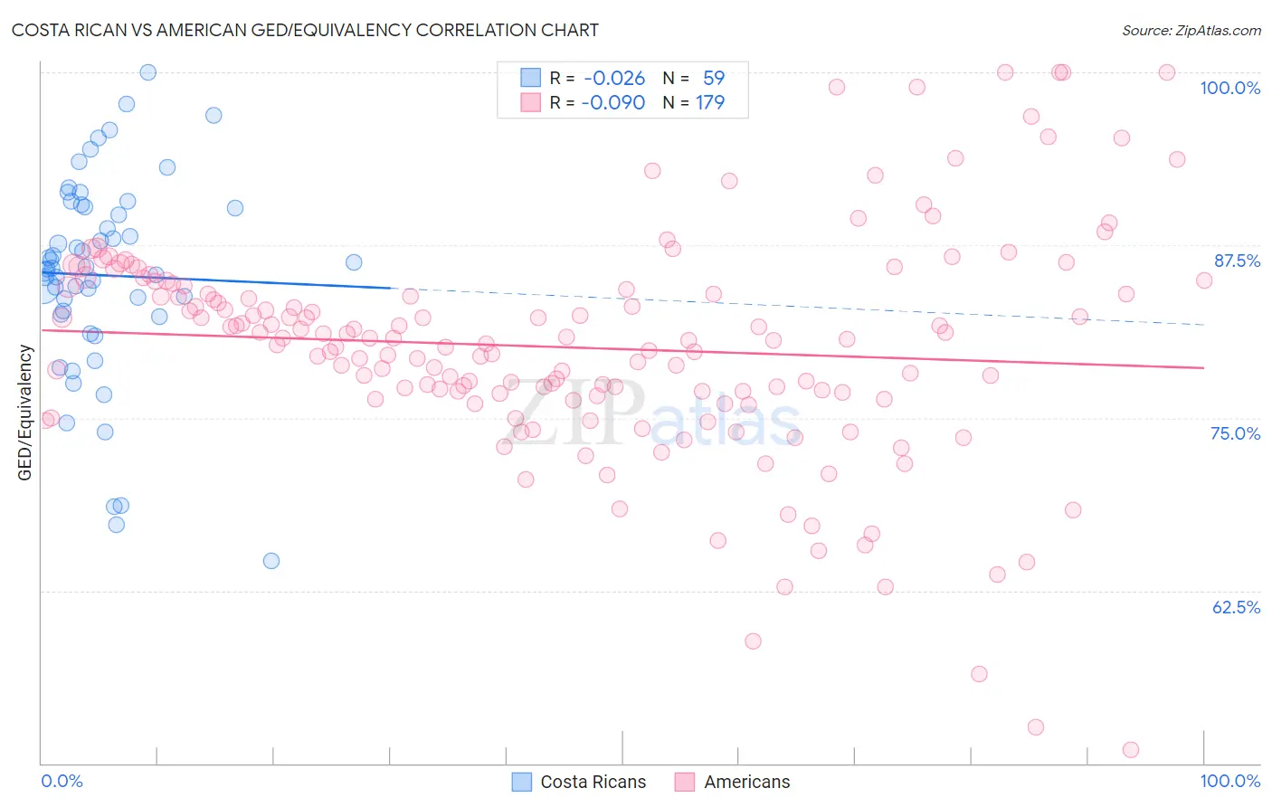 Costa Rican vs American GED/Equivalency
