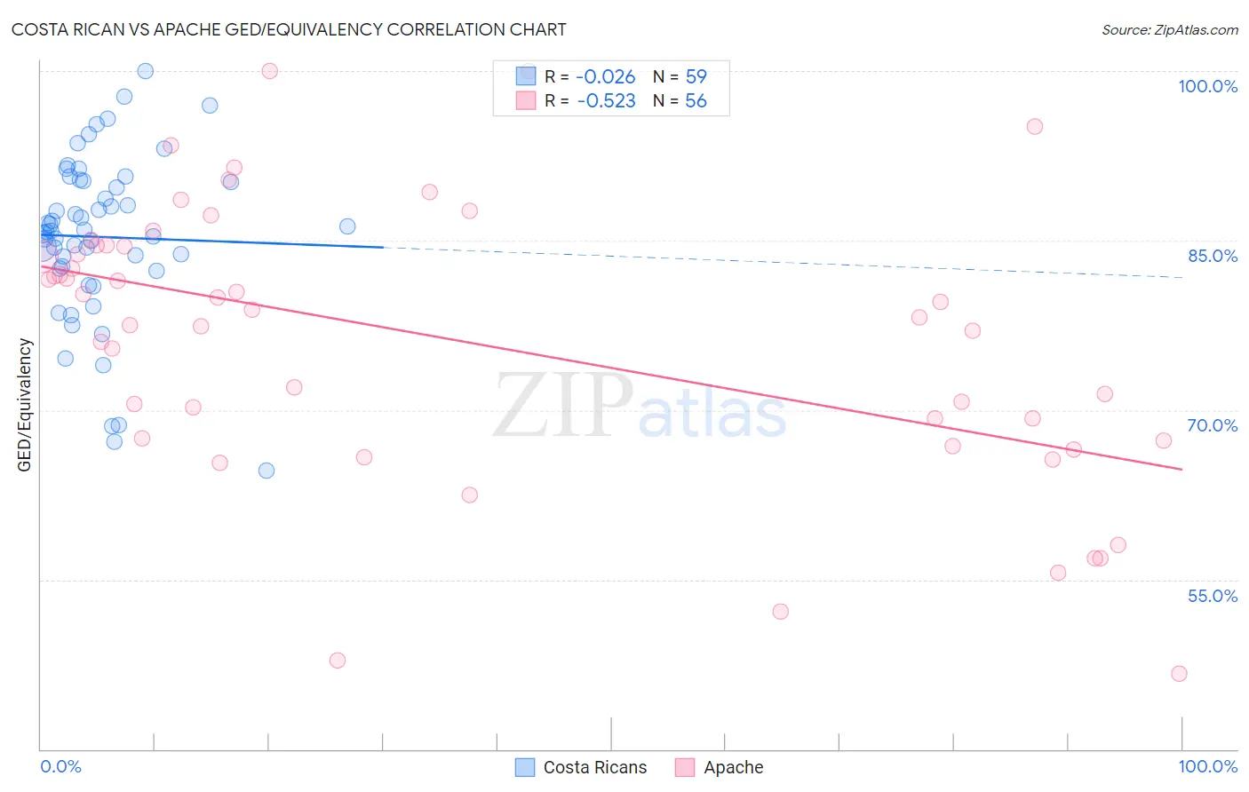 Costa Rican vs Apache GED/Equivalency