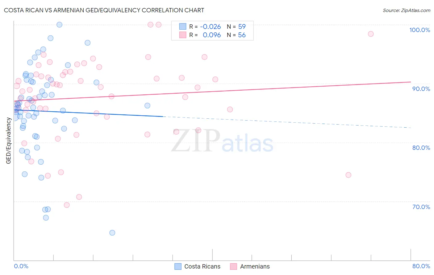 Costa Rican vs Armenian GED/Equivalency