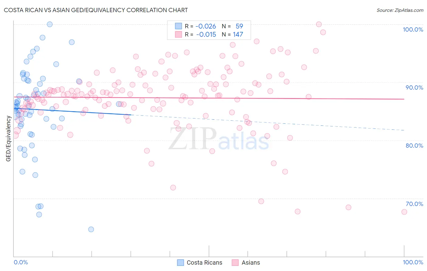 Costa Rican vs Asian GED/Equivalency