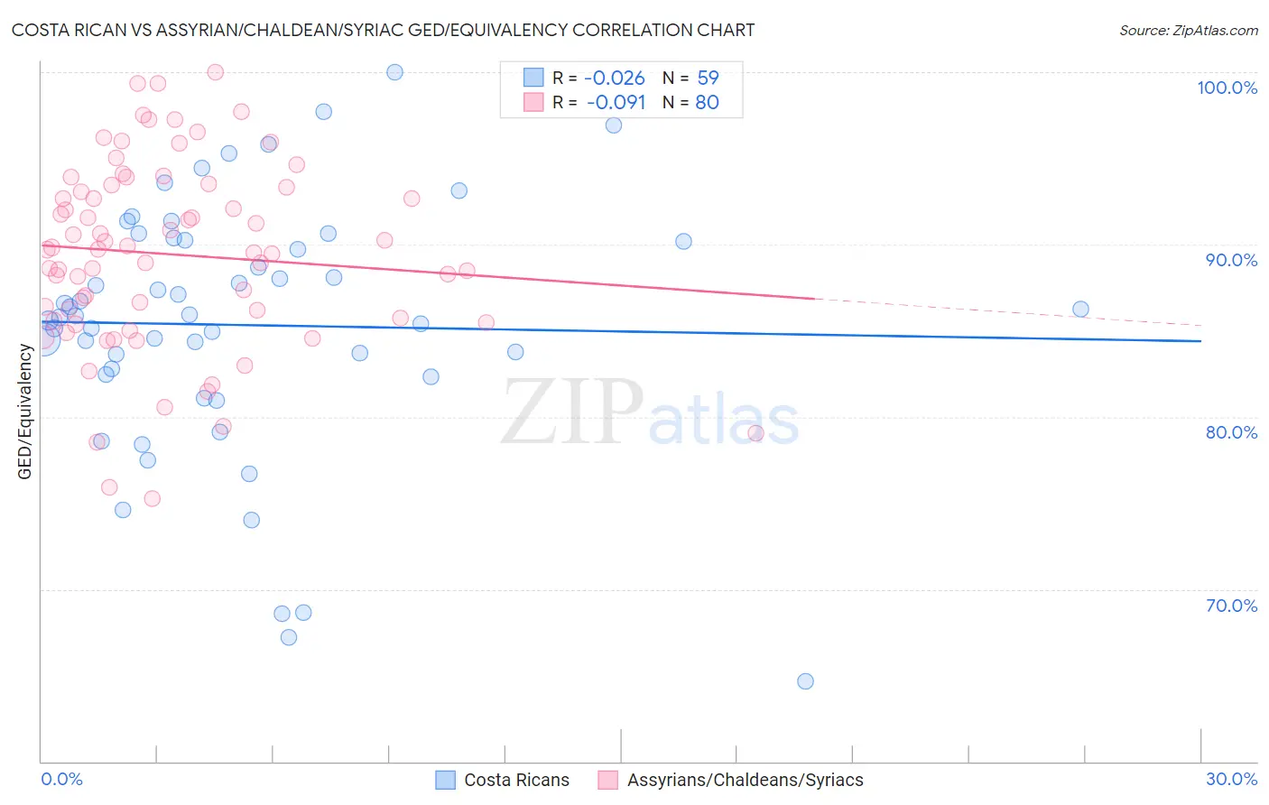 Costa Rican vs Assyrian/Chaldean/Syriac GED/Equivalency
