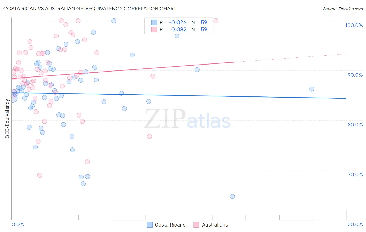 Costa Rican vs Australian GED/Equivalency